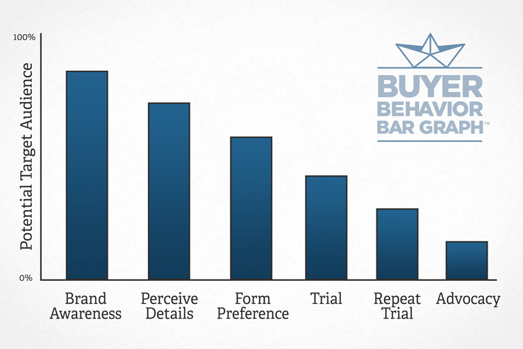 Buyer Behavior Bar Graph - by Tidal Wave Marketing, Inc.