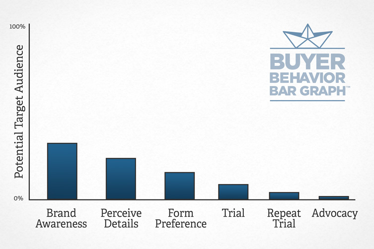 Buyer Behavior Bar Graph, Time To Do Some Serious Marketing - by Tidal Wave Marketing, Inc.