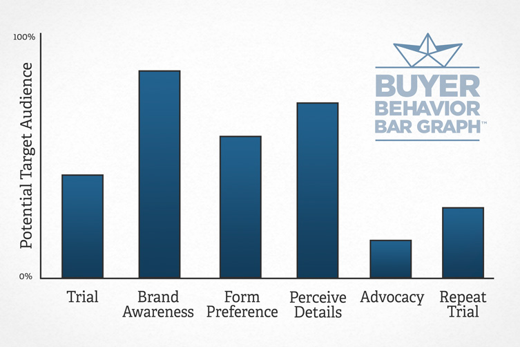 Buyer Behavior Bar Graph - by Tidal Wave Marketing, Inc.